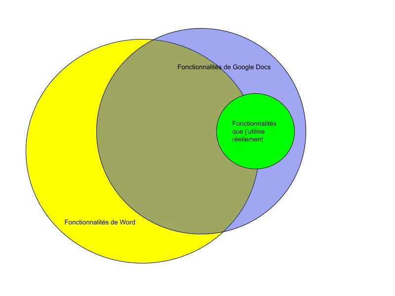 graph de positionnement des fonctionnalités