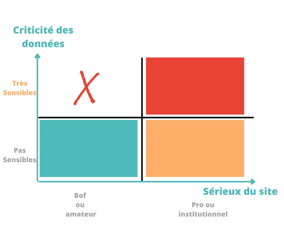 matrice mot de passe sensibilité serieux