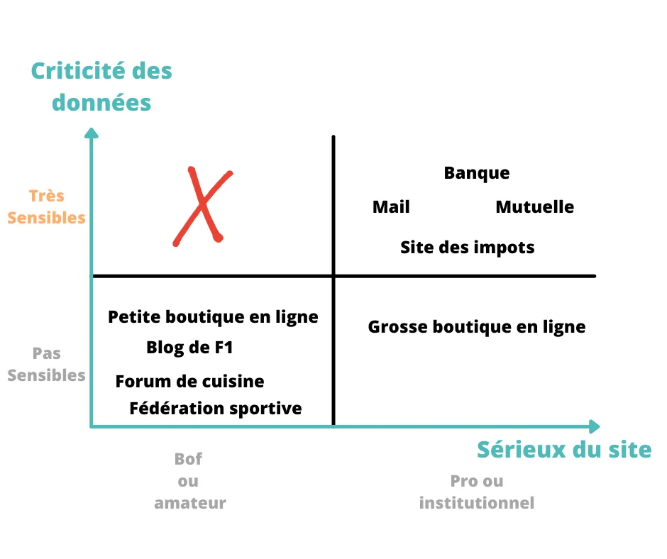 matrice sensibilité sérieux completée