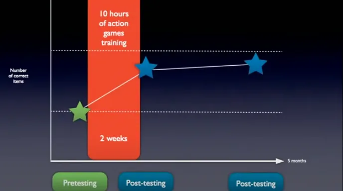 graph des impacts a long terme des jeux videos d’action sur l’attention
