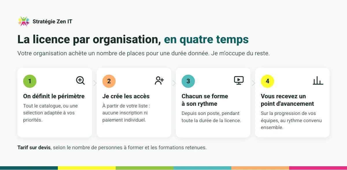 Schéma en quatre étapes : on définit le périmètre, je crée les accès, chacun se forme à son rythme, vous recevez un point d'avancement. En bas : tarif sur devis.