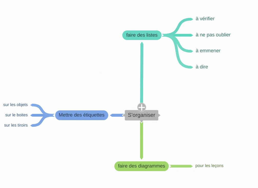 mindmap verticale basique