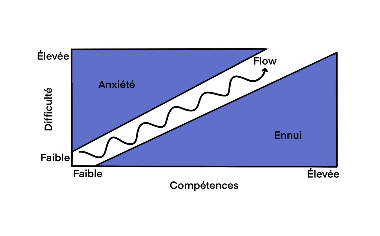 graphie du flow difficulté compétence