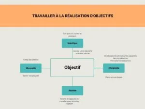 objectifs mesurables atteignables